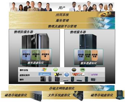 <strong>服务器虚拟化</strong>