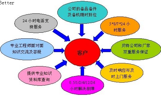 IT基础设施运维服务